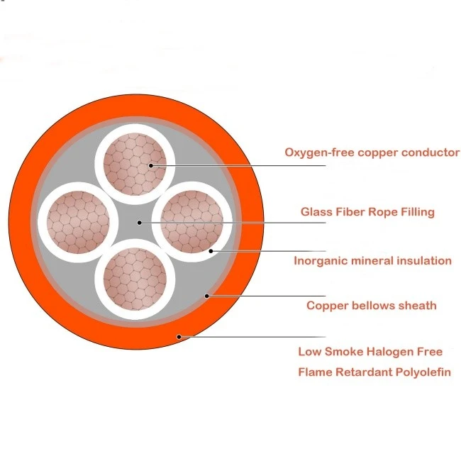 BBTRZ Industrial Power Station Flexible Mineral Insulated Copper Core XLPE Low Voltage Cable 0.6/1kv suppliers BBTRZ Industrial Power Station Flexible Mineral Insulated Copper Core XLPE Low Voltage Cable 0.6/1kv suppliers